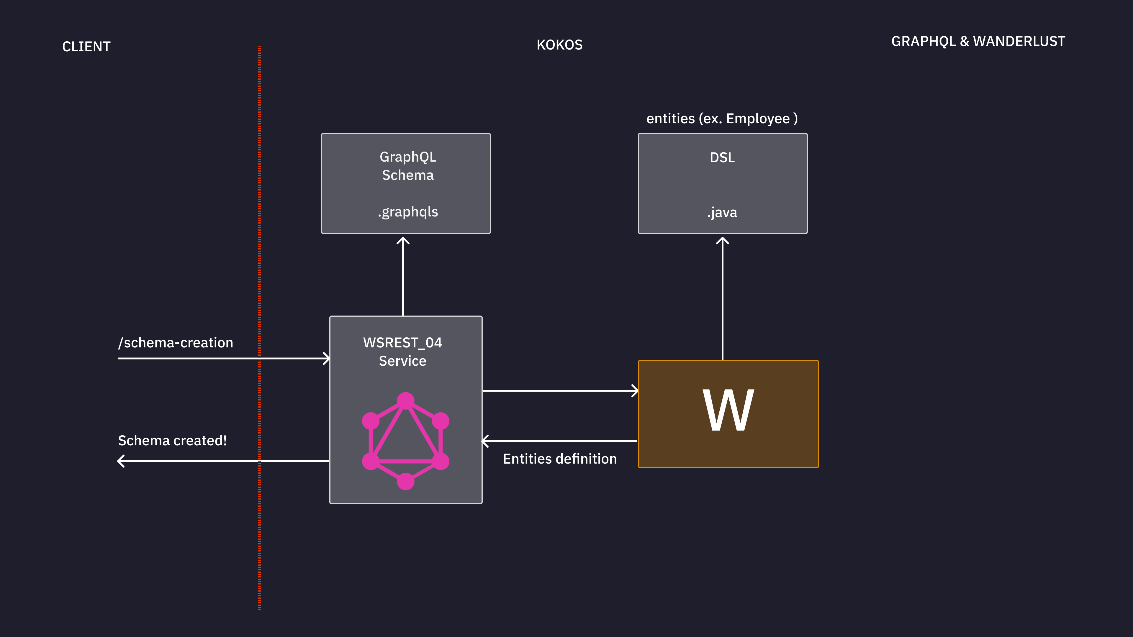 schema