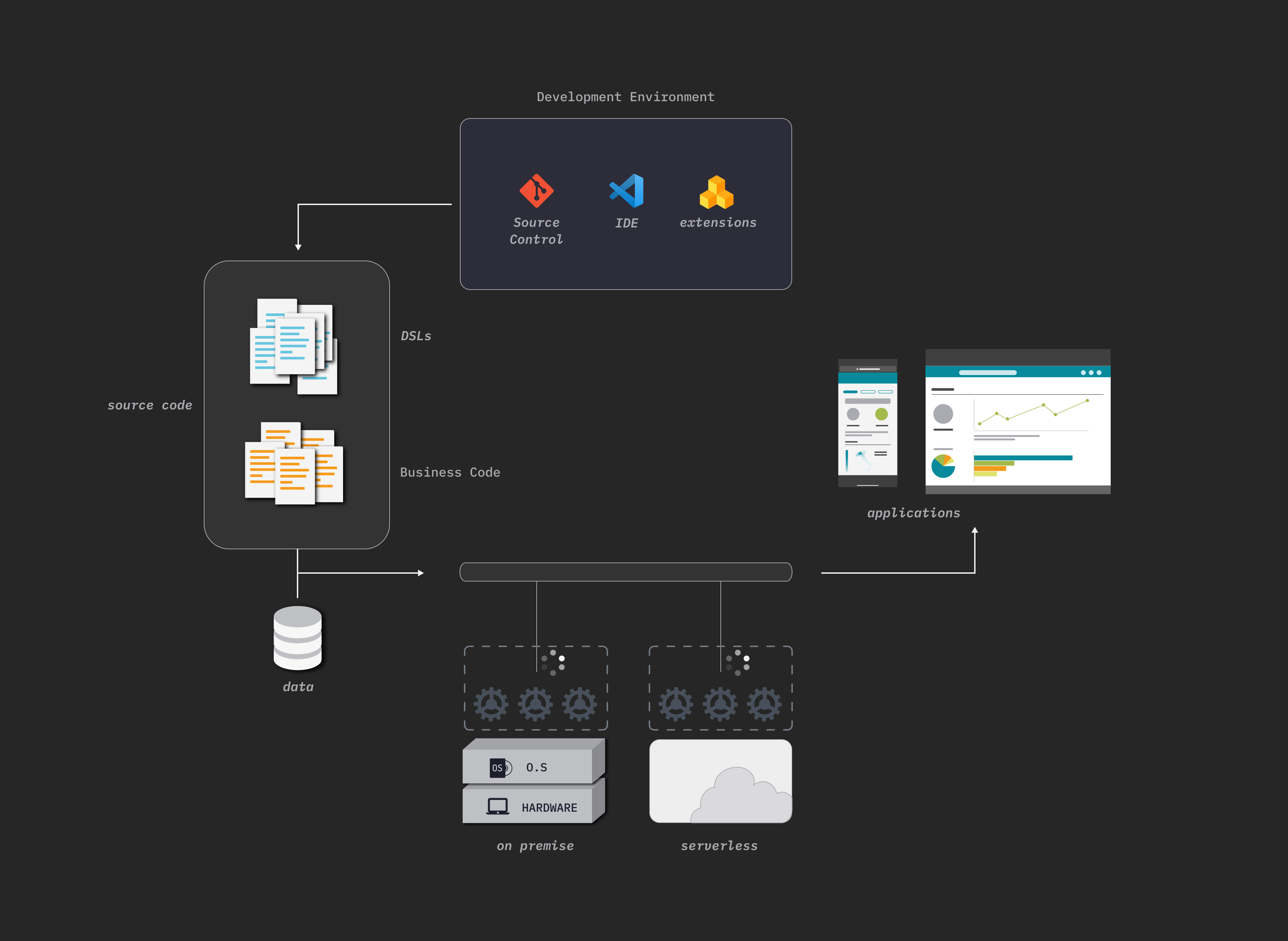<span class="text--primary">Start coding immediately</span> with the cloud development environment
